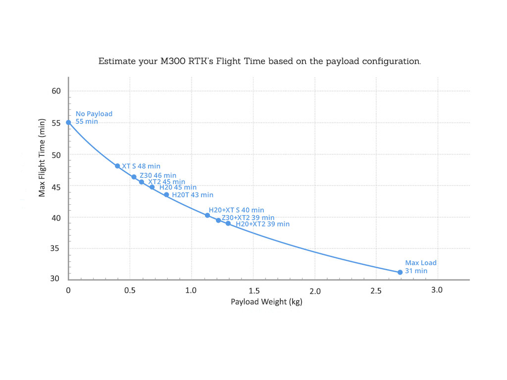 m300 flight time